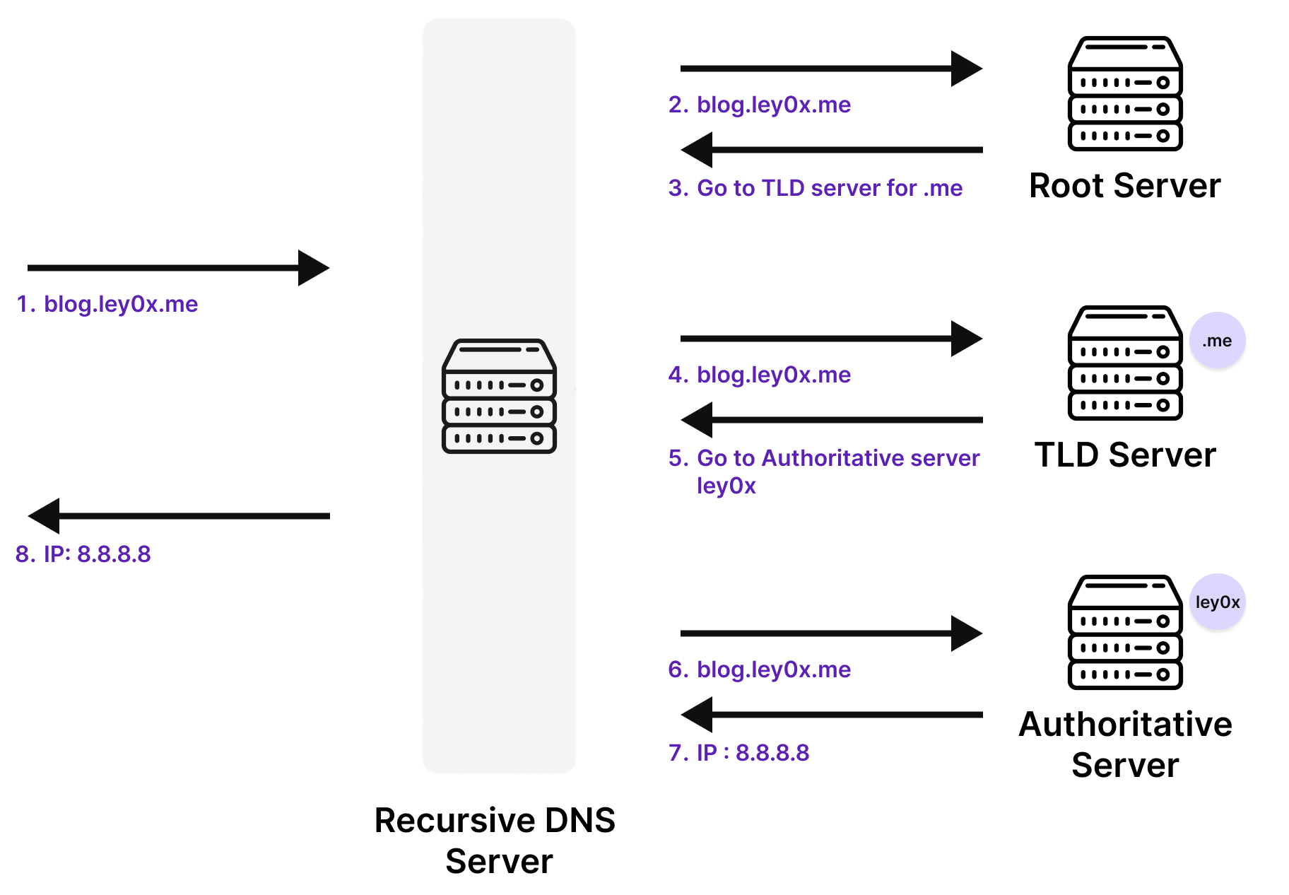 Fonctionnement DNS